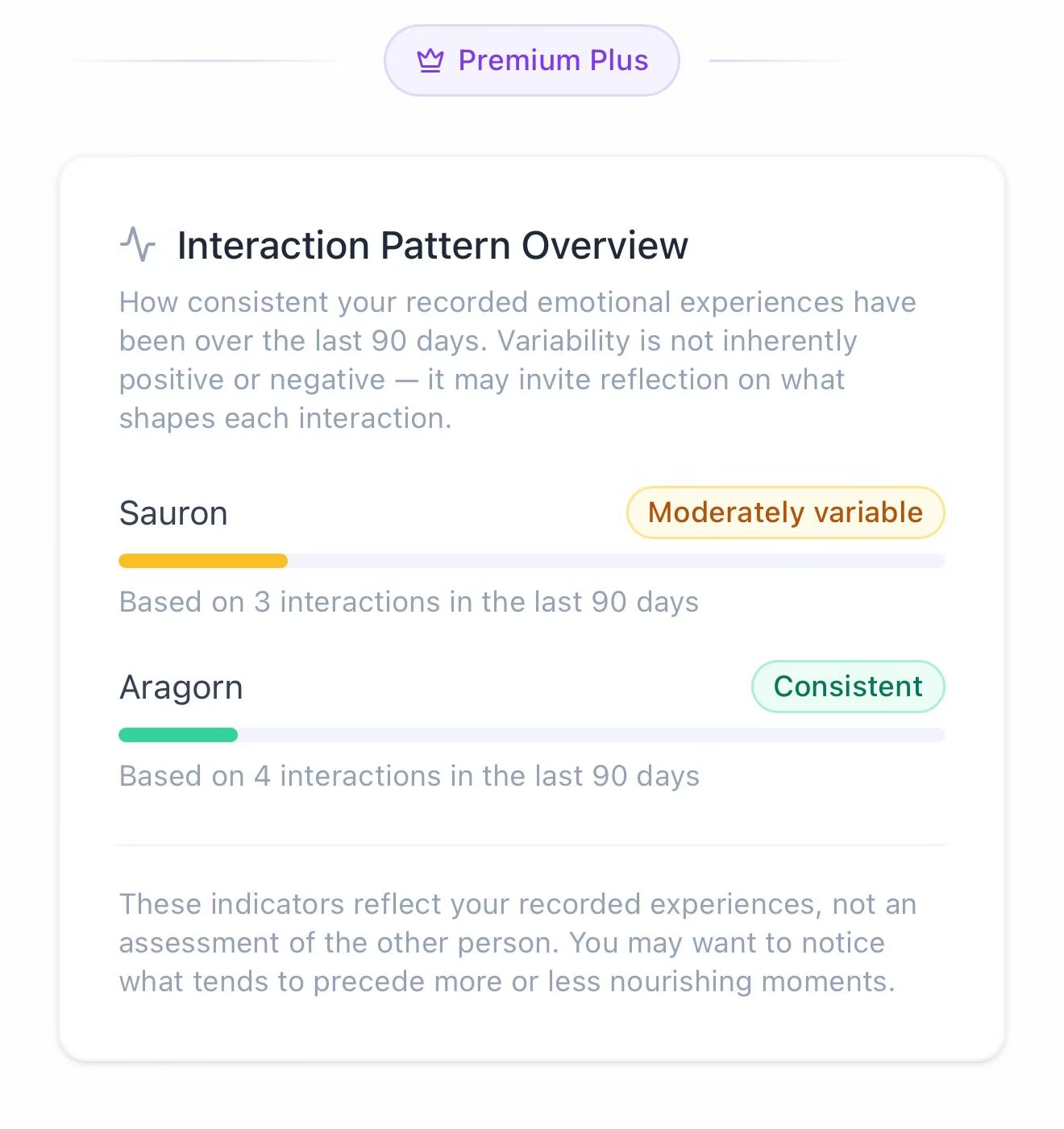 Interaction Pattern Overview card showing consistency ratings across connections — e.g. 'Moderately variable' and 'Consistent' — on Premium Plus.