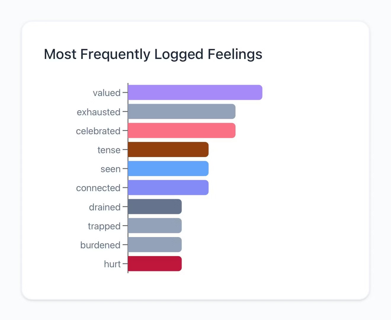 LIMEN Energy 'Most Frequently Logged Feelings' chart — valued, exhausted, celebrated, tense, seen, connected, drained, trapped, burdened, hurt.